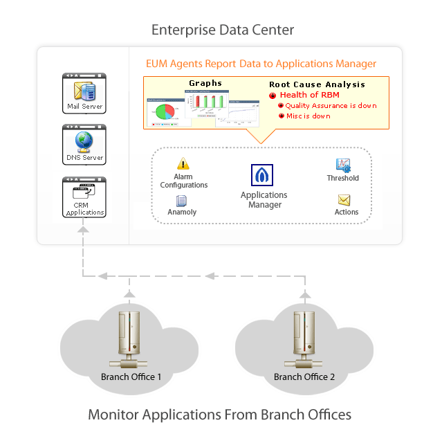 EUMでのデータの流れ